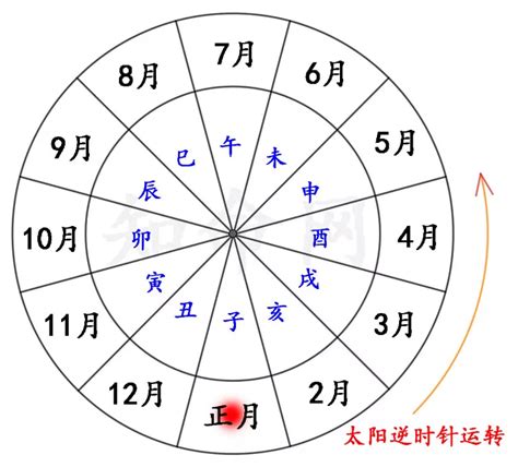 八字命宮查詢